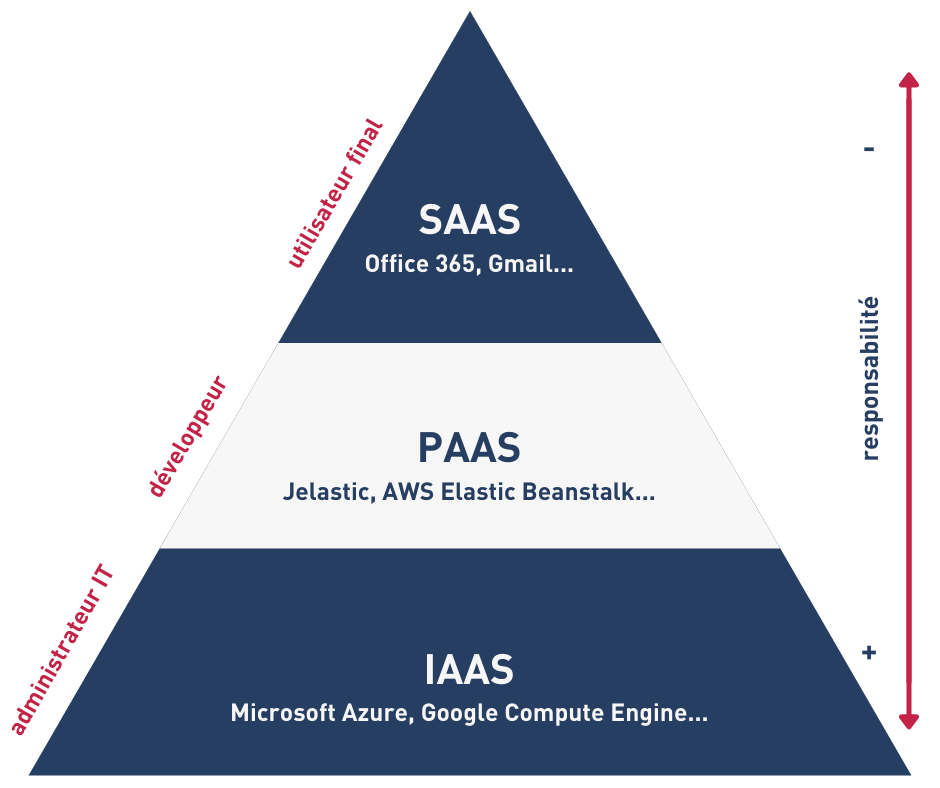 saas_iaas_paas